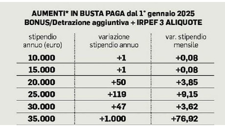 Stipendi, aumenti fino a mille euro nel 2025: gli effetti di aliquote Irpef, cuneo fiscale e detrazioni in Manovra