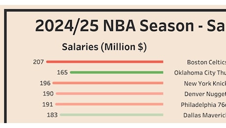 Blog | Tutto pronto per la nuova stagione dell'Nba. Ecco quello che c'è da sapere - Info Data