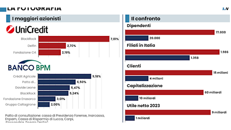 Bpm, il Mef rilancia il golden power. Intesa sta a guardare: «Non interverremo»