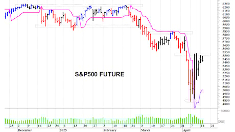 S&P500 future: supporto in area 5.250-5.235 punti