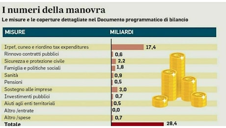 Manovra 2025, cosa cambia? Pensioni, detrazioni, stipendi e bonus: le novità. No al taglio al canone Rai. Fringe benefit, tetto 1.000 euro