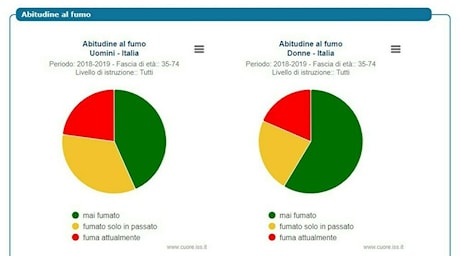 Infarto o ictus, il calcolatore che valuta la probabilità di averne uno: come ridurre i rischi