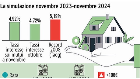 Mutui, come cambiano le rate con tasso variabile dopo il taglio della Bce: quanto si risparmia al mese, le simulazioni