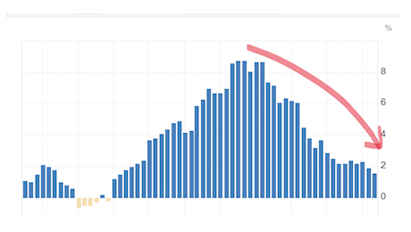 Lo spread italiano scenderà ancora, il taglio dei tassi BCE ad ottobre è ormai certo dopo i dati sull'inflazione di settembre