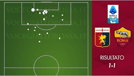 Genoa-Roma 1-1 - Cosa dicono gli xG - Davanti manca solo precisione, dietro una linea sottile tra cause e conseguenze. GRAFICA!