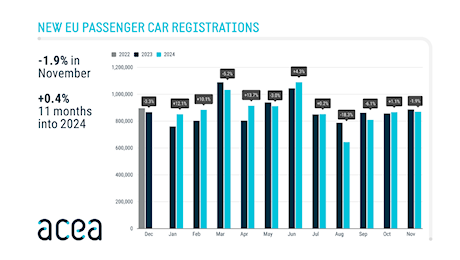 Immatricolazioni auto Europa: novembre in calo, 11 mesi in positivo