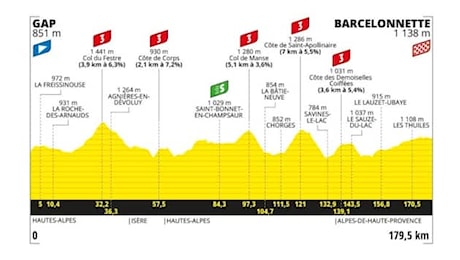 Tour de France, la 18^ tappa da Gap a Barcelonnette: percorso e altimetria