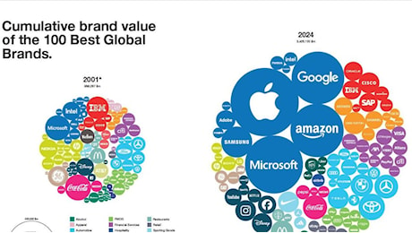 I 100 brand che valgono di più al mondo: Apple in testa, Ferrari cresce di più, cala Gucci. La classifica