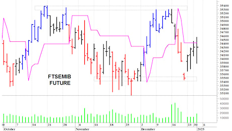 Ftse Mib future: spunti operativi per venerdì 3 gennaio