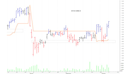 Bper Banca: il titolo strappa al rialzo