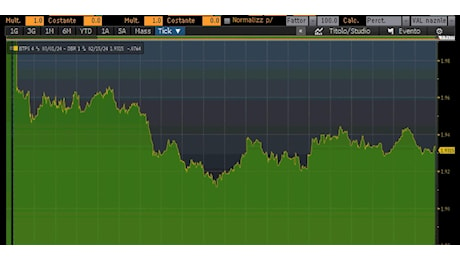 Lo spread tra Btp e Bund tedeschi apre in rialzo a 121,6 punti