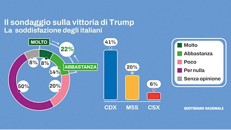 Il sondaggio: cosa pensano gli italiani del Trump bis? Il 70% è deluso. “Avrà un impatto su di noi”