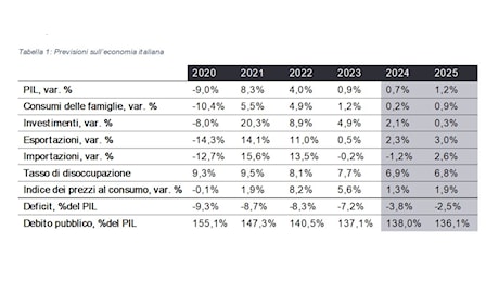 Il Sud Italia fucina di startup e pmi innovative. EY: “Opportunità di rilevo per la crescita”