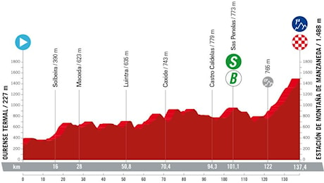 Tappa 12 Vuelta 2024: altimetria, percorso, favoriti e orari tv