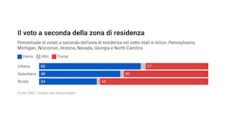 Quella spaccatura tra l’America urbana e rurale