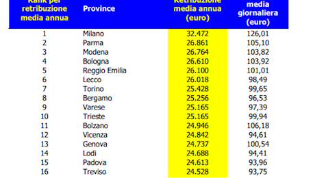 Stipendi, dove si guadagna di più? Milano prima, sul podio anche Parma e Modena: la classifica per provincia