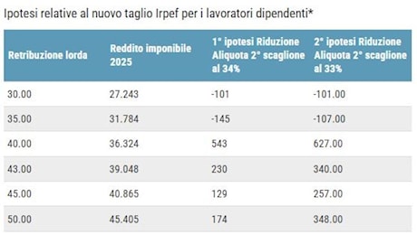 Irpef, l'aliquota scende ma le tasse salgono: il ceto medio verserà fino al 56% al fisco, ecco chi ci rimette di più