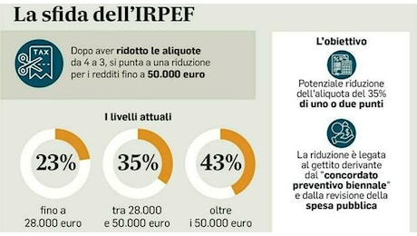 Irpef, tempi lunghi per il ceto medio: l’Italia chiede di modificare il Pnrr