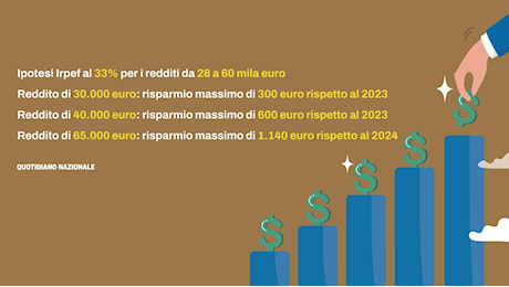 Chi guadagna di più con l’aliquota Irpef al 33%. Le simulazioni