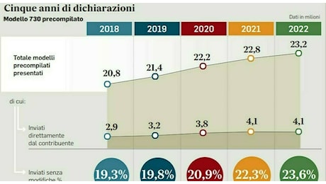 Fisco, tutte le scadenze in arrivo il 31 ottobre: dal concordato preventivo biennale alla dichiarazione dei redditi fino al superbonus, la guida