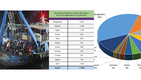 Egitto e Bangladesh sono tra i Paesi sicuri: la bozza Ue dà ragione alla linea Meloni. Cortocircuito per sinistra e toghe