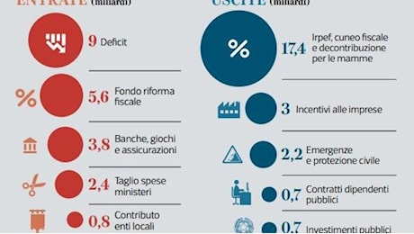 Bonus da richiedere nel 2025: figli, casa, mobili, elettrodomestici, lavoro e salute, ecco come fare