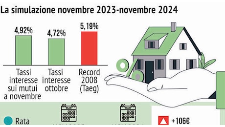 Mutui, come cambiano le rate dopo il taglio dello 0,25 della Bce