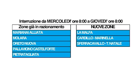 Acqua razionata, tocca alla zona La Malfa, Cardillo, Marinella, Sferracavallo e Tommaso Natale