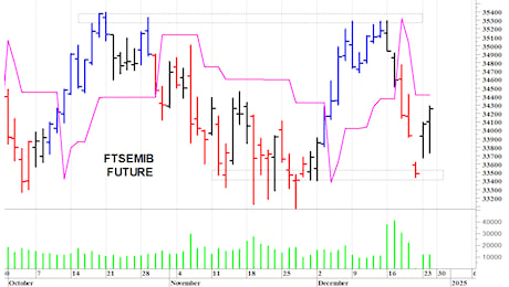 Ftse Mib future: spunti operativi per lunedì 30 dicembre