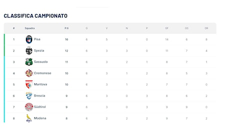 Come cambia la classifica di Serie B. Ora il Pisa è a +4 dal secondo posto