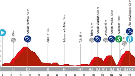 Tappa 10 della Vuelta 2024: altimetria, percorso, favoriti e orari tv