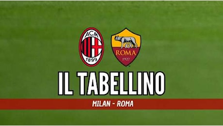 Serie A, Milan-Roma: il tabellino della gara di San Siro