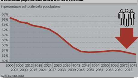 In pensione a 70 anni, le stime Istat per il 2051: «Più morti che nati e sempre meno figli»