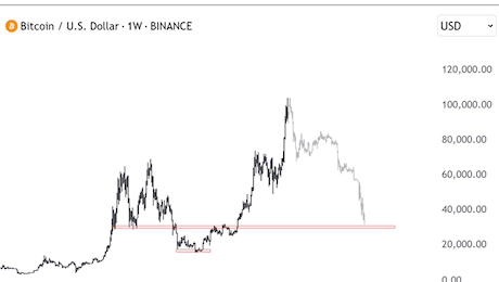 Ho venduto quasi tutto il mio $BTC a $103K!