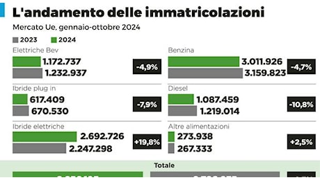 Mercato europeo dell'auto quasi fermo a ottobre, +0,1%. Acea, nei dieci mesi la crescita è dello 0,9%