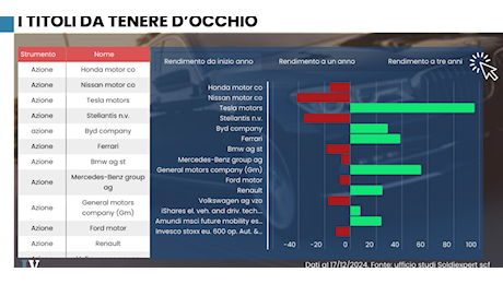 I titoli dell’auto su cui scommettere nonostante la crisi del comparto