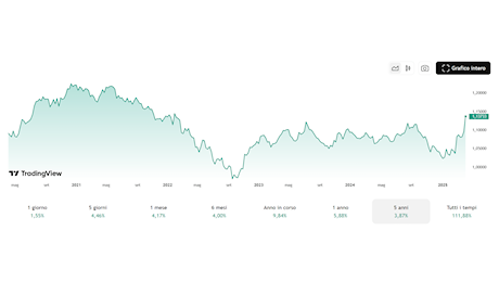 Euro ai massimi contro il dollaro dall’inizio della guerra tra Russia e Ucraina