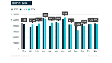 Europa: 12,9 milioni di auto vendute nel 2024, solo +0,4%