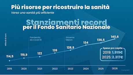 Spesa sanitaria. 2.974 euro pro capite. Sotto la media europea