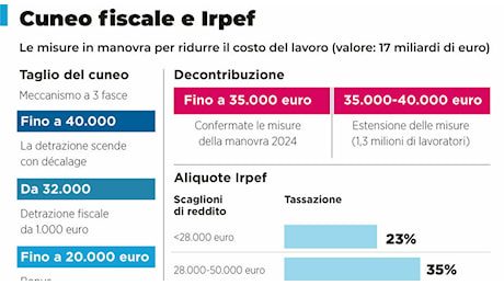 Aliquota Irpef al 34 o 33% e cuneo fiscale, cosa cambia in busta paga: «Fino a 627 euro l'anno». Tutte le simulazioni