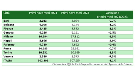 Immobiliare - Vendute mezzo milione di casa