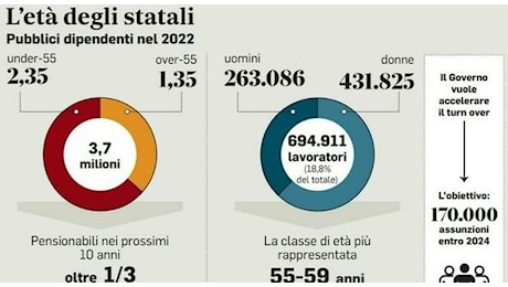 Statali, aumento stipendi: lo stop alla “fuga” dei dipendenti comunali