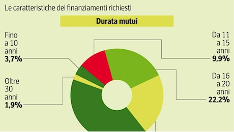 Case, tornano gli acquisti (ma non a Milano): la «bolla» dei prezzi e il ceto medio tagliato fuori dalle compravendite