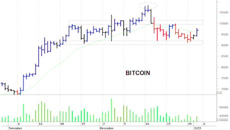 Bitcoin ($): i prezzi risalgono verso le resistenze