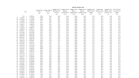 Confermati gli aumenti dell’Assegno Unico di ottobre 2024, le tabelle aggiornate dell’INPS