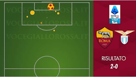 Roma-Lazio 2-0 - Cosa dicono gli xG - Un tempo per parte, ma nel secondo comunque una grossa chance sprecata. GRAFICA!