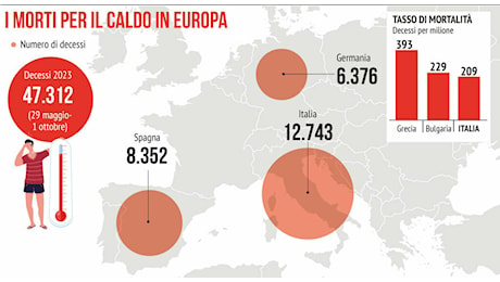 Morti di caldo, almeno 47mila decessi in Europa nel 2023: Italia maglia nera. Lo studio che preoccupa