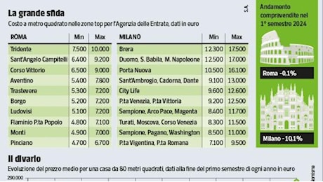 Casa, il derby tra Milano e Roma: ecco chi vince su prezzi, affitti e vendite (e la differenza di quotazioni)