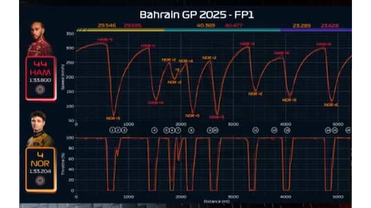 F1, McLaren-Ferrari: la differenza è tutta nelle ultime 3 curve. LA TELEMETRIA - Sky Sport