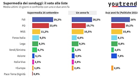 SUPERMEDIA YOUTREND/AGI * SONDAGGI 26 SETTEMBRE: «FDI 29,2% / PD 23,4% / M5S 11,2% / FI 8,3% / LEGA 8,3% / VERDI-SINISTRA 6,7%»